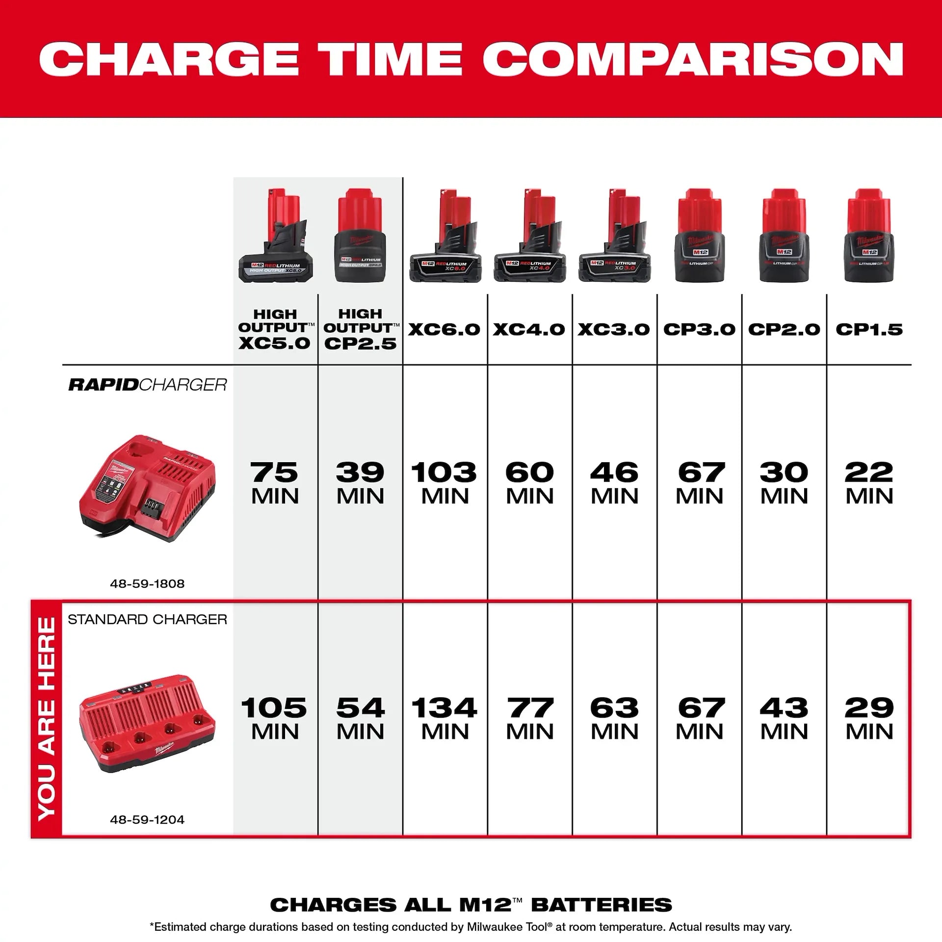 Milwaukee M12 12- volt Lithium-Ion 4-Port Sequential Battery Charger