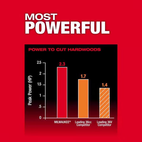 Milwaukee M18 Fuel 3016-21PS 10 in. 18 V Telescoping Battery Pole Saw Kit w/ Extension (8.0 Forge Battery & Charger) (Copy)