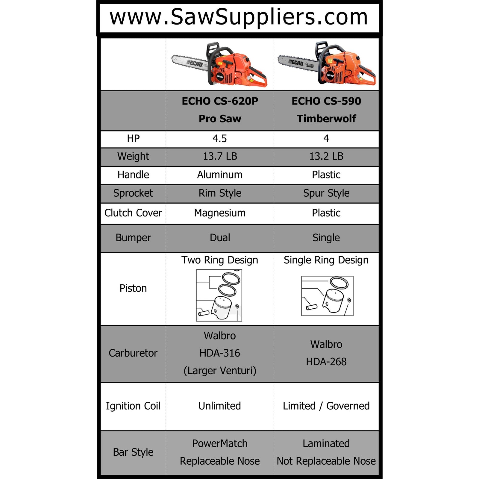 Echo CS-620PW Professional Chain Saw (Wrap Handle Version) - 59.0 CC